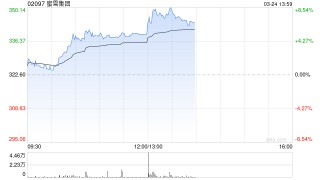 蜜雪集团发布年度业绩 净利润59.27亿元同比增长33.1%