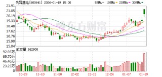 先导基电：预计2025年亏损1.38亿元至9200万元