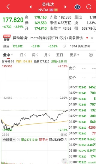 英伟达紧急发声，回应谷歌芯片威胁！公司股价较历史高点跌去约16%，市值蒸发5.6万亿元