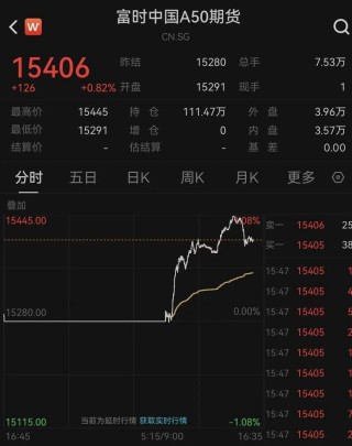 开门红！恒生科技指数暴涨4%，A50直线拉升！