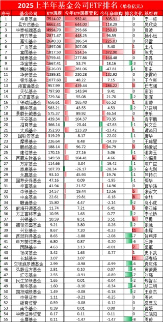 博时基金ETF排名从第9降至第10位，36只股票ETF中31只遭净赎回、31只流动性不足，江向阳4月说提升ETF流动性