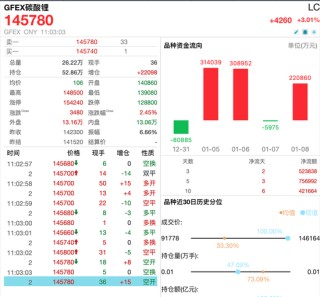 碳酸锂大涨，逼近15万元/吨
