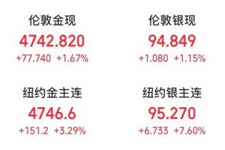 刚刚，股债汇“三杀”，有机构“清仓美国”！特朗普最新表态！国际金价再创新高