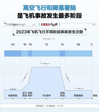 航空安全数据透视：事故率降至百万分之一，为何悲剧仍在发生？