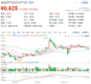 “AI双子星”节前大涨收尾！4月决断之后，5月还看AI？