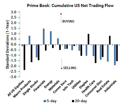高盛：对冲基金对美国股票的净卖出规模达到七周以来最大  第1张