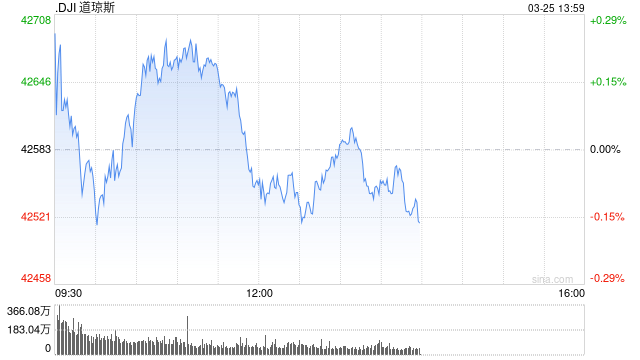 开盘：美股周二小幅高开 市场继续关注特朗普关税政策  第1张
