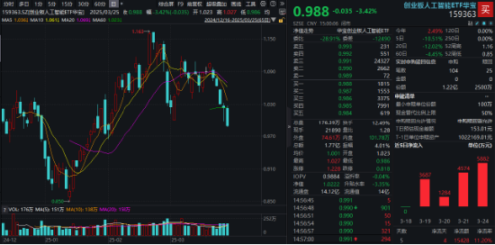 一则言论突袭算力，首都在线跌停，机构反向看多！创业板人工智能逼近春节以来低点，资金加大买入“159363”  第1张