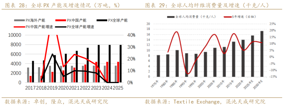 【专题报告】PX还能走出自己的逻辑么  第17张