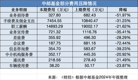 基金年报透视：人均百万年薪没了，行业内卷升级  第8张