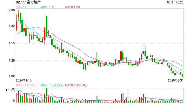 富力地产：去年亏损约177亿元，几乎已将主要海外资产全部变现  第1张