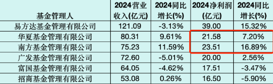 南方基金总规模和净利润“双超”华夏基金，杨小松PK李一梅，你更看好谁？  第1张