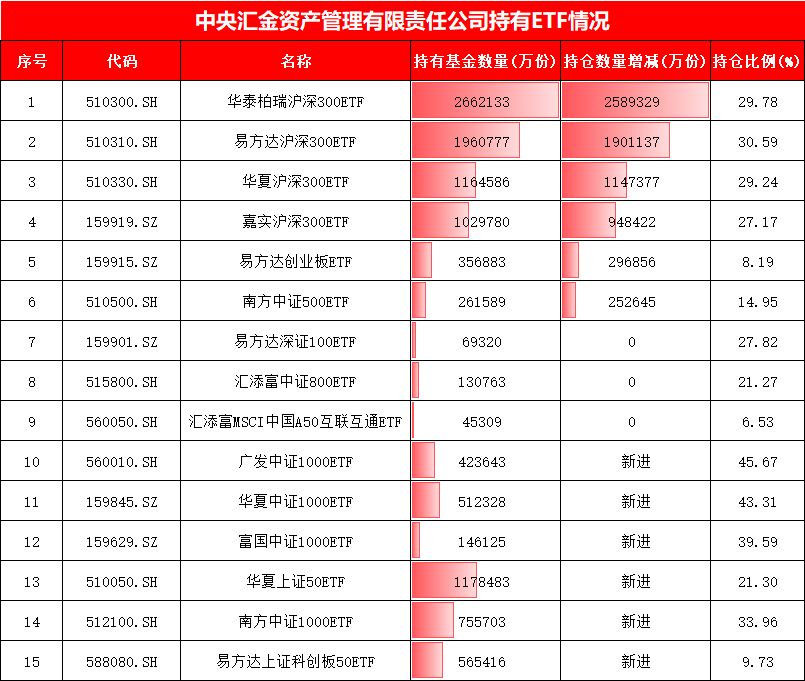 4张图看懂中央汇金万亿ETF持仓！买入中证1000ETF、华夏上证50ETF，增持广发中概互联网ETF、鹏华酒ETF(名单)  第2张