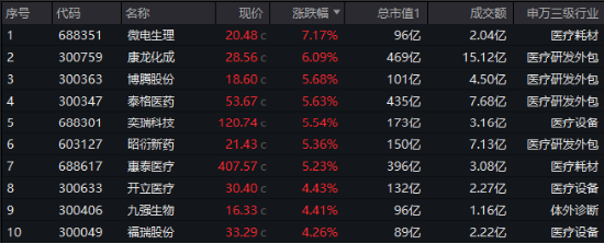 起风了？医药医疗全线反攻，涨幅断层领先，主力爆买137亿！医疗ETF（512170）放量摸高3.87%！  第3张