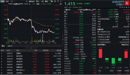 午后短线跳水！指南针闪崩超8%，金融科技ETF（159851）获资金抢筹4000万份！机构：短期震荡或提供布局机会  第1张