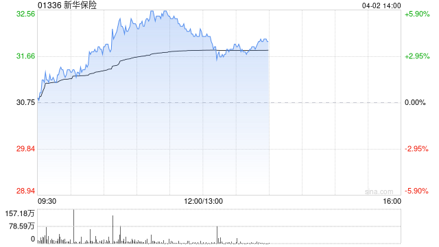 内险股早盘集体回暖 新华保险涨超4%中国人保涨超2%  第1张