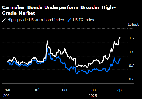 摩根大通的特朗普“解放日”交易：做多汽车制造商债券  第1张