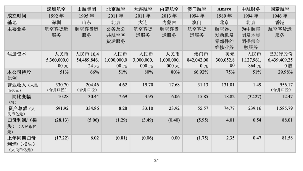 三大航去年总营收增长14%：亏损均大幅收窄，预计今年票价稳中有升  第7张