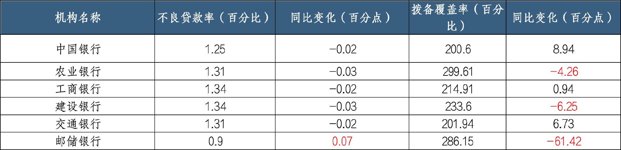 整体不良率下降资产质量改善 个贷不良悄然攀升  第1张