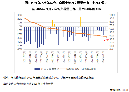 克而瑞地产研究：2025年土拍高热必然性的三大逻辑  第2张