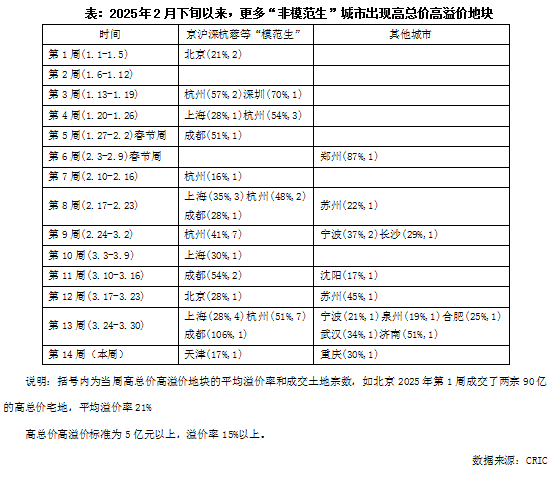 克而瑞地产研究：2025年土拍高热必然性的三大逻辑  第4张