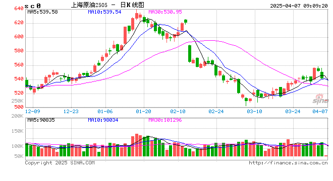 油价以暴跌形式下穿多年的减产底，SC原油预计跌停板开盘  第2张