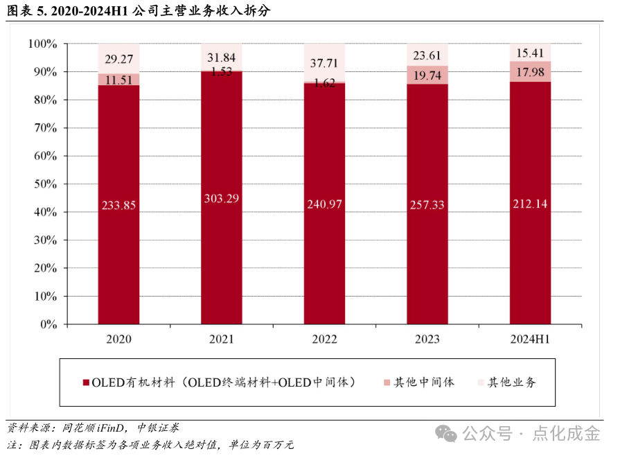 【中银化工】公司深度-莱特光电（688150.SH）：国内OLED终端材料领先企业  第7张