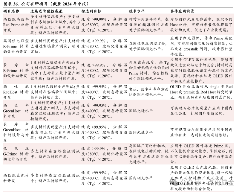 【中银化工】公司深度-莱特光电（688150.SH）：国内OLED终端材料领先企业  第30张