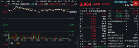 中国资产继续反攻，AI方向超跌反弹！科网龙头暴力拉升，港股互联网ETF盘中飙涨超7%！商务部重磅表态  第3张