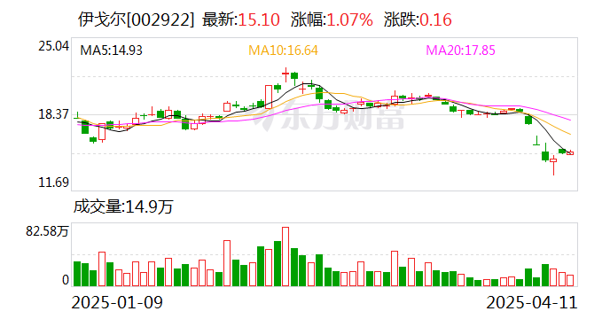 伊戈尔：关税政策对公司整体业务影响有限  第1张