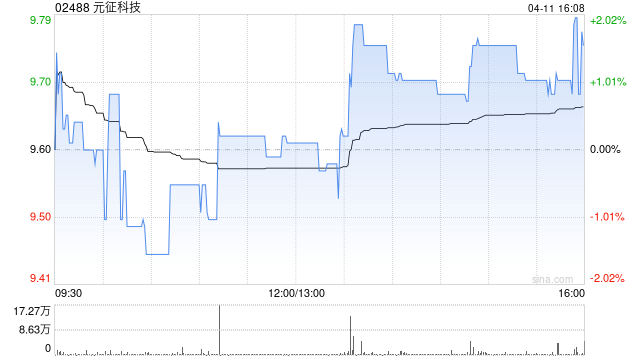 元征科技4月11日斥资126.65万港元回购13.05万股  第1张
