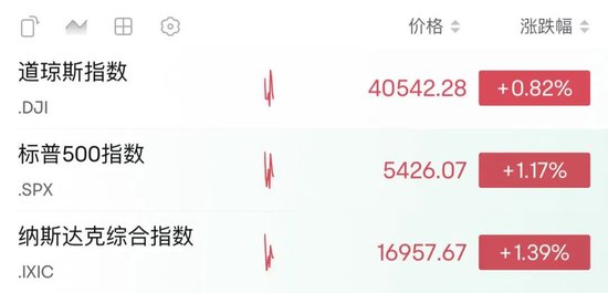 深夜，直线拉升！中概股指数一度涨近6%  第1张