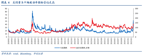 华创证券张瑜：暗流涌动 美国金融市场风险全景扫描  第6张