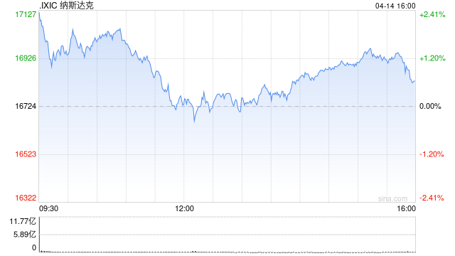 午盘：美股涨幅显著收窄 纳指基本持平  第1张