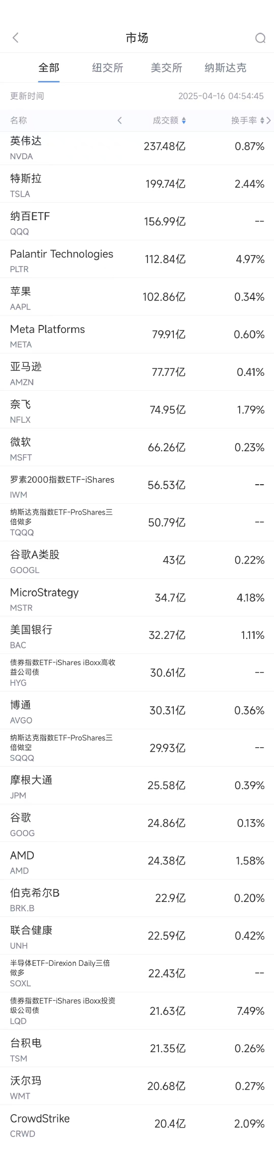 4月15日美股成交额前20：奈飞2030年目标：市值上万亿，收入翻一番  第1张