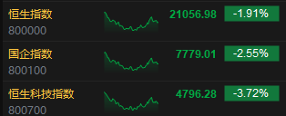 收评：港股恒指跌1.91% 科指跌3.72% 赤峰黄金涨逾21%  第3张