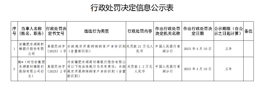 安徽肥东湖商村镇银行被罚21万元：未按规定开展持续的客户身份识别（含重新识别）  第1张