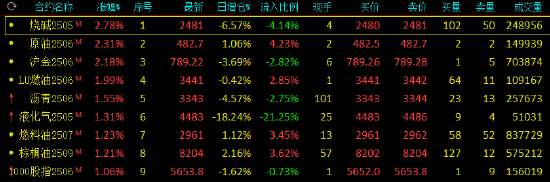 收评：烧碱、SC原油涨超2% 焦煤、菜粕跌超2%  第3张