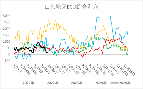 烧碱期现价格双双反弹，持续性如何？  第5张