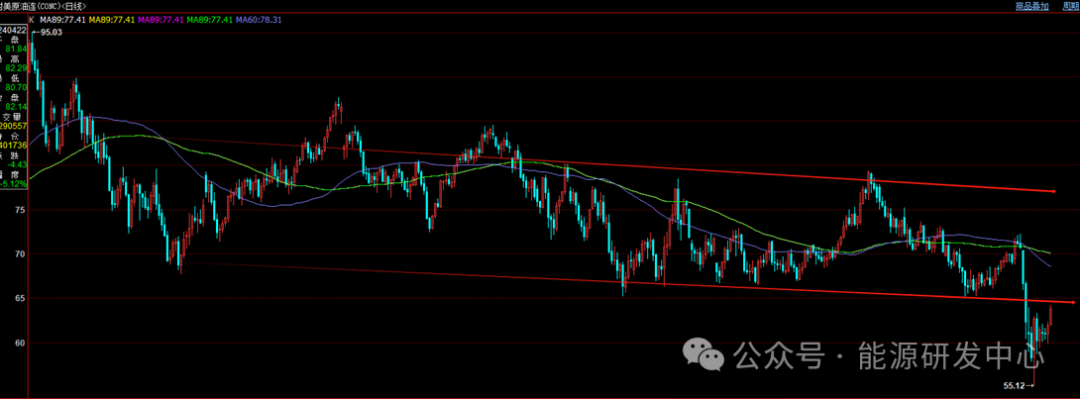 油价反弹已近阻力位，遇阻还是更进一步？  第3张