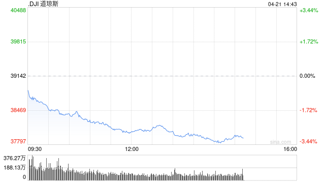 午盘：美股大幅下滑 道指重挫逾1000点  第1张