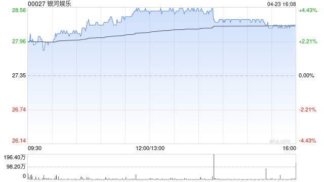 麦格理：料复活节推动4月博彩收入接近3月水平 濠赌股中偏好银河娱乐和金沙中国  第1张