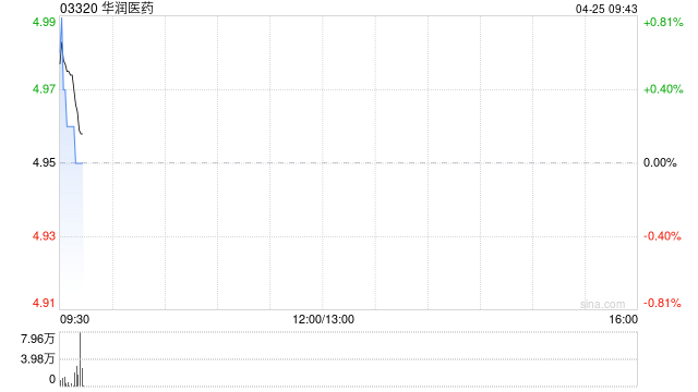 华润医药附属完成发行4亿元公司债券  第1张