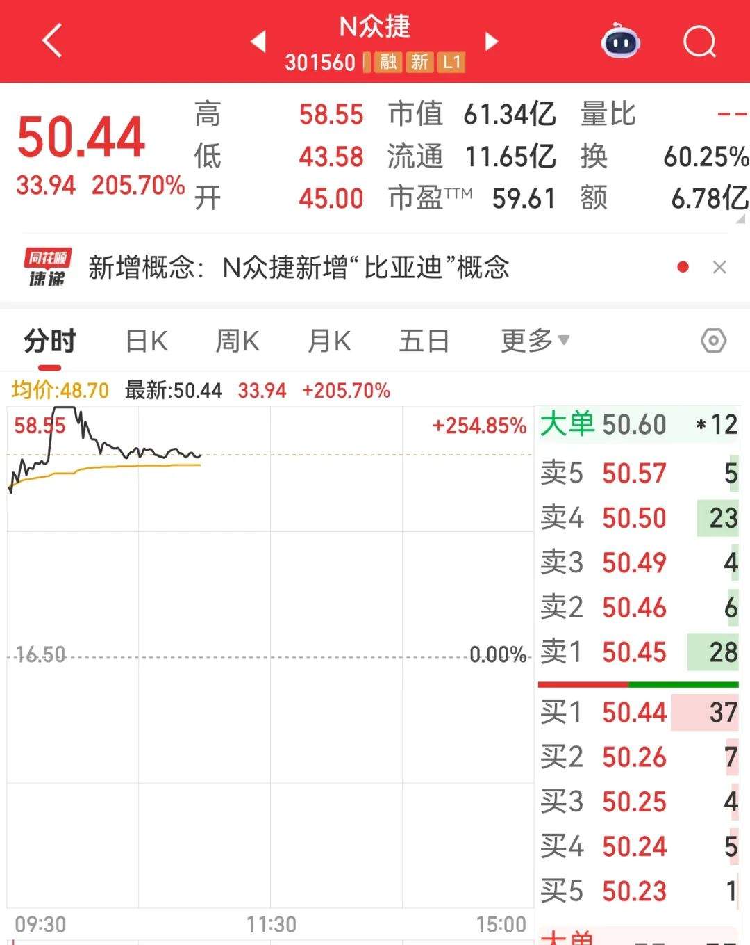 复牌一字涨停！拟购买资产加码零售领域布局  第1张