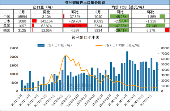 碳酸锂：供应虽有扰动，但不敌悲观宏观预期  第17张