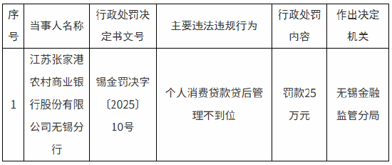 江苏张家港农商行无锡分行被罚25万元：个人消费贷款贷后管理不到位  第1张