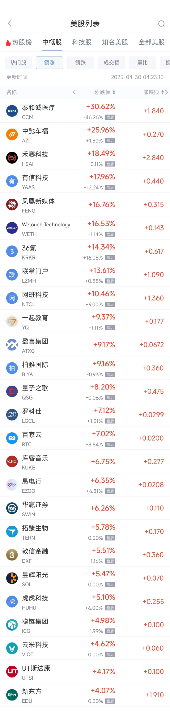 周二热门中概股涨跌不一 新东方涨4.07%，小鹏汽车跌6.32%  第1张