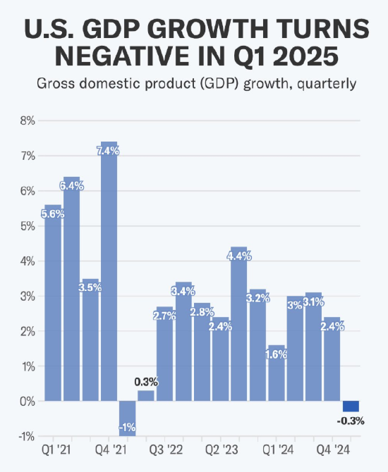 美国经济出现2022年以来首次萎缩 受进口激增影响  第2张