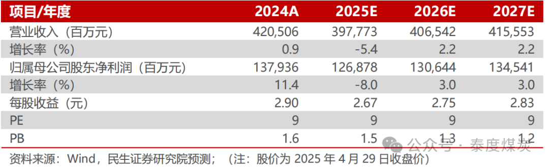 【民生能源】中国海油2025年一季报点评：油气产量稳步增长，成本优势持续深化  第1张