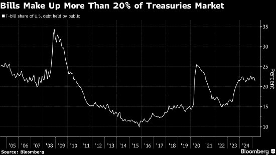 美国财政部考虑改进旧债回购计划 此前市场经历动荡  第1张